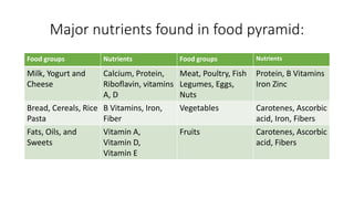 Major nutrients found in food pyramid:
Food groups Nutrients Food groups Nutrients
Milk, Yogurt and
Cheese
Calcium, Protein,
Riboflavin, vitamins
A, D
Meat, Poultry, Fish
Legumes, Eggs,
Nuts
Protein, B Vitamins
Iron Zinc
Bread, Cereals, Rice
Pasta
B Vitamins, Iron,
Fiber
Vegetables Carotenes, Ascorbic
acid, Iron, Fibers
Fats, Oils, and
Sweets
Vitamin A,
Vitamin D,
Vitamin E
Fruits Carotenes, Ascorbic
acid, Fibers
 