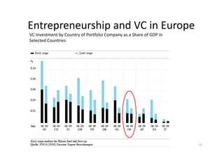 Entrepreneurship and VC in Europe
                     VC in Europe
VC Investment by Country of Portfolio Company as a Sha...