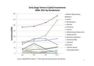 Early Stage Venture Capital Investments 
                                               2008‐ 2011 by Bundesland
         ...