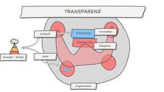 TRANSPARENZ
OPERATION
Umwelt / Markt
Organisation
STRATEGIE
Jetzt
Zukunft
Adaption
Innovation
 