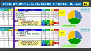 1/6
30%-40%-30% SNACKS X 4 BLOCKS. (28 PRO) – (37,3 CARBS) – (12,4 FAT)
 