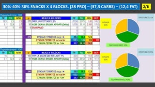 2/6
30%-40%-30% SNACKS X 4 BLOCKS. (28 PRO) – (37,3 CARBS) – (12,4 FAT)
 