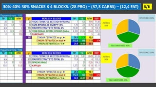 5/6
30%-40%-30% SNACKS X 4 BLOCKS. (28 PRO) – (37,3 CARBS) – (12,4 FAT)
 