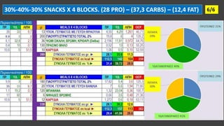 6/6
30%-40%-30% SNACKS X 4 BLOCKS. (28 PRO) – (37,3 CARBS) – (12,4 FAT)
 