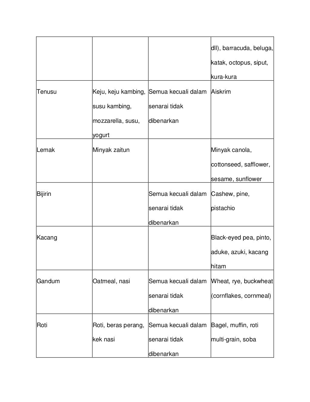 Diet mengikut jenis darah