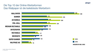 Die Top 10 der Online-Werbeformen
Das Wallpaper ist die beliebteste Werbeform
© www.twt.de
70
72
84
117
127
146
234
263
276
393
48
123
120
94
179
180
173
181
172
359
HALFPAGE AD
SUPER BANNER
MICROSITE
RECTANGLE
SKYSCRAPER
MEDIUM RECTANGLE
PRE-ROLL
AD BUNDLE
BANNER
WALLPAPER
ANGABEN IN MIO. EURO
Quelle: Nielsen Media Research
2012
2013
 