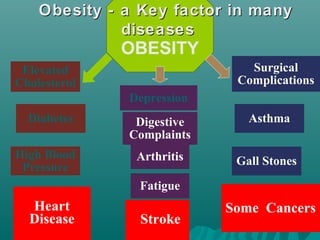 Obesity - a Key factor in manyObesity - a Key factor in many
diseasesdiseases
OBESITY
Elevated
Cholesterol
Diabetes
High Blood
Pressure
Depression
Digestive
Complaints
Arthritis
Fatigue
Surgical
Complications
Asthma
Gall Stones
Some CancersHeart
Disease Stroke
 