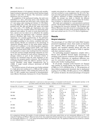 cumulated distance of all segments showing each morpho-
logical evaluation parameters and the whole interface length
(enamel: E plus ED, or dentin). The restoration occlusal
adaptation was not assessed.
At completion of the mechanical loading, the teeth were
embedded in a slow, self-curing epoxy resin (Epoﬁx) and
sectioned mesio-distally into three parts, with a central slice
of 1 mm using a slow rotating saw (Isomet 11-1180; Bueh-
lers, Lake Bluﬀ, NY, USA). The sections were successively
polished with 200, 400 and 600 grit SiC paper and etched
for 1 min with a 37% H3PO4 gel. Impressions were then
taken from the four available surfaces for fabricating gold-
sputtered resin replicas. In order to avoid observation arti-
facts, special care was taken not to dehydrate the samples
prior to taking the impression with a Ômoisture tolerantÕ
material (President light body). The restoration internal
adaptation was assessed quantitatively on the gold-sput-
tered replicas under the SEM at a ·150 magniﬁcation and
was judged according to two criteria: continuity and inter-
facial opening. Results are expressed as the percentage of
Ôinterfacial opening Ôrelative to the whole dentin interface
(Total) and in addition, to the following dentin segments:
gingival enamel (GE), gingival dentin (GD), axial dentin
(AD), and occlusal dentin (OD). For each specimen, results
are expressed as a mean value resulting from the evaluation
of the four sections (sample percentage represents an aver-
age of the data obtained for each section). Respective per-
centages (relative to each of the evaluation criteria or
location) are calculated using the same technique as des-
cribed for the marginal quality evaluation. The localization
of bonding failures within the adhesive interface was ten-
tatively identiﬁed, using higher magniﬁcations (up to
·1000). A single trained evaluator performed all SEM
observations.
Two internal sections of each group were further polished
to a high gloss (wet-sanding up to a 4000 grit SiC sandpa-
per, LaboPol-II; Struers). After etching the surface for 30 s
with 1% HCl, samples were immersed in hexamethyldisil-
izane (Merck, Darmstadt, Germany) for 10 min Thereafter,
samples were placed on a ﬁlter paper, inside a covered glass
vial and air-dried at room temperature for 24 h (25). Sec-
tions were then gold-sputtered for a direct SEM observation
of adhesive interfaces at higher magniﬁcations (·300 to
·3000). An attempt was made to identify the diﬀerent
adhesive interface components and to conﬁrm the localiza-
tion of failures, as observed on standard replicas.
All results were submitted to a non-parametric statistical
analysis. The Kruskall–Wallis and Nemenyi tests (26) served
for comparing the restorative methods. The Friedman and
Wilcox–Wilcoxon tests (26) served for evaluating the inﬂu-
ence of the number of cycles on the marginal adaptation. All
tests were carried out at a 1% or 5% level of signiﬁcance.
Results
Marginal adaptation
The percentages of Ôover-ﬁlled Ôand Ôunder-ﬁlled Ômargins
presented insigniﬁcant values; these results are therefore
not reported. Mean percentages of Ômarginal Ôtooth
fractureÕ and Ômarginal openingÕ before and after the
diﬀerent stress phases are reported in Table 4, together
with their statistical analysis.
For preloading marginal adaptation, samples with a
Dyract base (DYRA) showed higher percentages of
marginal tooth fracture compared with samples without
base (CTRL). Otherwise, no signiﬁcant diﬀerence was
seen for restoration marginal adaptation to enamel or
dentin after further loading phases.
In all groups, marginal tooth fractures (or ﬁssures)
were present in enamel before the fatigue test (12.7%
(CTRL) to 25.9% (DYRA)) (Fig. 3). The proportion of
these defects progressively increased, due to mechanical
loading (2.5% (CTRL 250 000 cycles) to 37.6% (PRODI
106
cycles)). In dentin, the initial percentages of marginal
Table 4
Results of marginal restoration adaptation (expressed as mean percentages of Ômarginal tooth fractureÕ and Ômarginal openingÕ at the
proximal enamel and dentin margins; standard deviation in parenthesis
Groups (No. of cycles) Location CTRL REVO TFLO DYRA PRODI
0 Enamel 12.74 A, a 20.96 A, a, b 14.75 A, a, b 25.94 A, b 17.74 A, a, b
(6.45) (15.70) (6.73) (6.78) (8.33)
250 000 22.51 A, C 27.71 A, B 27.69 A, B 26.04 A, B 31.75 A, C
(9.15) (1.10) (10.38) (6.36) (11.14)
500 000 27.19 B, C 34.33 B 32.56 A,B 31.5 A, B 38.98 B, C
(9.27) (12.45) (13.93) (13.1) (10.78)
1 000 000 30.71 B, C 35.31 A, B 35.09 B 34.59 B 37.56 B, C
(10.89) (15.25) (15.86) (11,37) (7.77)
0 Dentin 1.35 A 4.85 A 2.15 A 3.25 A 13.45 A
(3.03) (6.90) (3.34) (4.17) (29.44)
250 000 4.40 A, C 13.07 A, C 4.57 A, C 9.55 A, C 20.61 A, C
(7.34) (13.57) (6.38) (9.57) (30.06)
500 000 7.25 B, C 17.85 B, C 7.54 B, C 21.33 B, C 26.88 B, C
(11.00) (16.71) (4.92) (18.23) (30.6)
1000 000 15.88 B 27.44 B 9.21 B, C 29.24 B, C 30.09 B, C
(21.60) (15.03) (4.53) (22.68) (34.45)
For comparison between the number of cycles (columns), means with same capital letter are not statistically diﬀerent at P ¼ 0.05
using the Friedman and Wilcox–Wilcoxon tests F-test. For comparison between groups (rows), means with same lower case letter are
not statistically diﬀerent at P ¼ 0.05 using the Kruskall–Wallis and Nemenyi tests. No signiﬁcant diﬀerence was found for columns
or rows without letter; n ¼ 8 per group.
76 Dietschi et al.
 