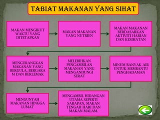 TABIAT MAKANAN YANG SIHAT

                                        MAKAN MAKANAN
MAKAN MENGIKUT
                   MAKAN MAKANAN          BERDASARKAN
 WAKTU YANG
                    YANG NUTRIEN        AKTIVITI HARIAN
  DITETAPKAN
                                         DAN KESIHATAN




                     MELEBIHKAN
 MENGURANGKAN
                    PENGAMBILAN         MINUM BANYAK AIR
 MAKANAN YANG
                   MAKANAN YANG         UNTUK MEMBANTU
BERGULA, BERGARA
                   MENGANDUNGI            PENGHADAMAN
 M DAN BERLEMAK
                       SERAT




                   MENGAMBIL HIDANGAN
  MENGUNYAH           UTAMA SEPERTI
MAKANAN HINGGA       SARAPAN, MAKAN
    LUMAT           TENGAH HARI DAN
                      MAKAN MALAM.
 