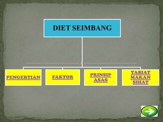 DIET SEIMBANG




                                TABIAT
             FAKTOR   PRINSIP
PENGERTIAN                      MAKAN
                       ASAS      SIHAT
 