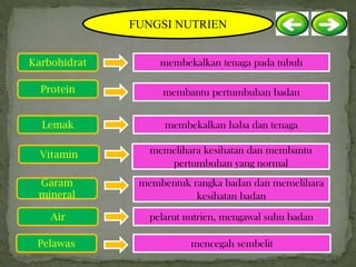 FUNGSI NUTRIEN


Karbohidrat        membekalkan tenaga pada tubuh

  Protein          membantu pertumbuhan badan


  Lemak             membekalkan haba dan tenaga

  Vitamin        memelihara kesihatan dan membantu
                    pertumbuhan yang normal
 Garam         membentuk rangka badan dan memelihara
 mineral                  kesihatan badan
    Air          pelarut nutrien, mengawal suhu badan

 Pelawas                  mencegah sembelit
 