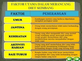 FAKTOR UTAMA DALAM MERANCANG
         DIET SEIMBANG
 FAKTOR                   PENERANGAN
                 • Kandungan nutrien yang berbeza diperlukan
  UMUR             mengikut peringkat umur.

             •    Orang lelaki memerlukan lebih kalori berbanding
 JANTINA          dengan orang perempuan.

                 • Orang yang sihat mengambil diet yang normal
                   tetapi seimbang untuk mencegah penyakit
KESIHATAN          tetapi pesakit memerlukan diet yang
                   membolehkan mereka menjadisihat dengan
                   lebih cepat

 AKTIVITI        • Orang yang aktif memerlukan diet yang lebih
                   kalori untuk menampung kehilangan tenaga
 HARIAN            berbanding dengan orang yang kurang aktif.

             •    Rangka badan yang lebih besar memerlukan
SAIZ TUBUH        pengambilan diet yang lebih berbanding dengan
                  rangka badan yang kecil
 