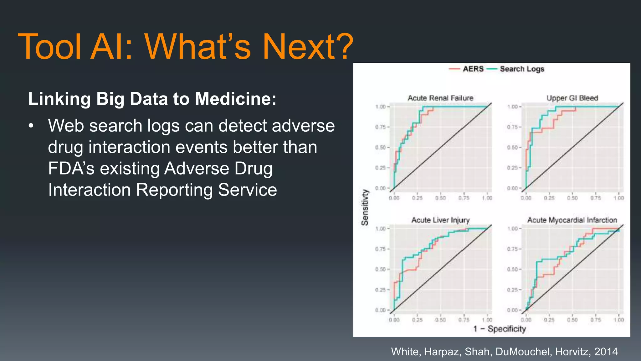 Tool AI: What’s Next?
Linking Big Data to Medicine:
• Web search logs can detect adverse
drug interaction events better than
FDA’s existing Adverse Drug
Interaction Reporting Service
White, Harpaz, Shah, DuMouchel, Horvitz, 2014
 