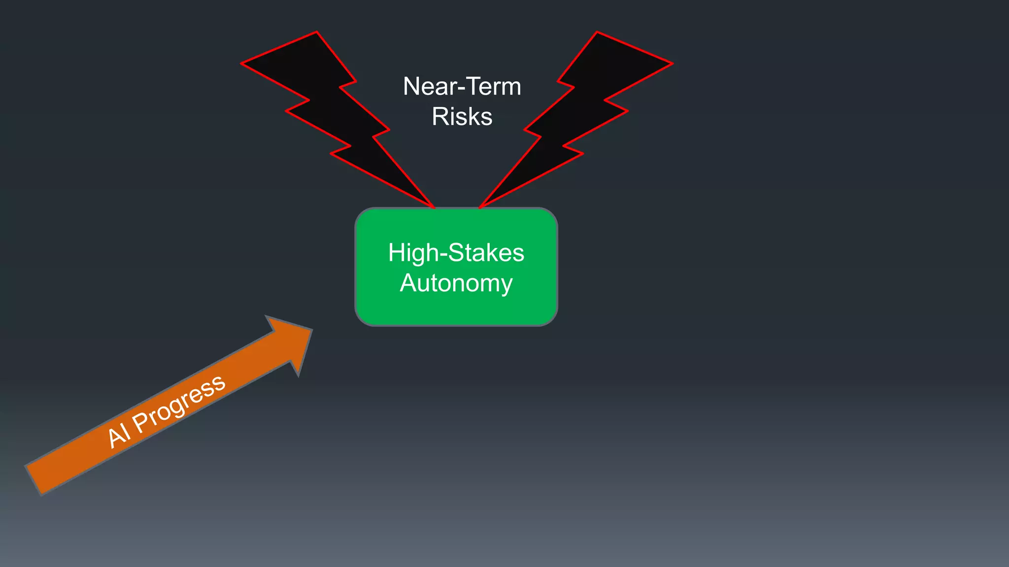 High-Stakes
Autonomy
Near-Term
Risks
 