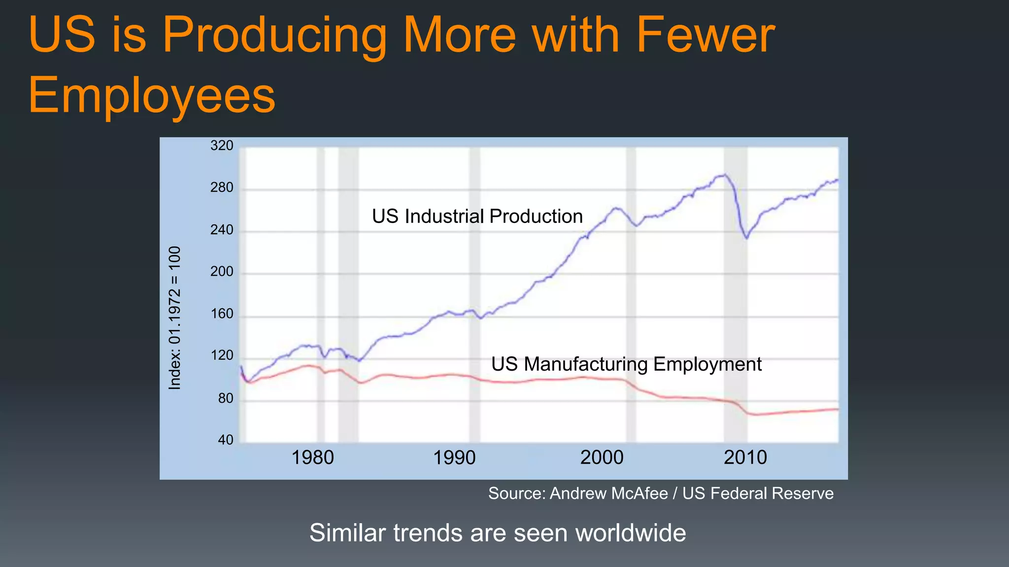 1980 1990 2000 2010
40
80
120
160
200
240
280
320
US Industrial Production
US Manufacturing Employment
Index:01.1972=100
Similar trends are seen worldwide
Source: Andrew McAfee / US Federal Reserve
US is Producing More with Fewer
Employees
 