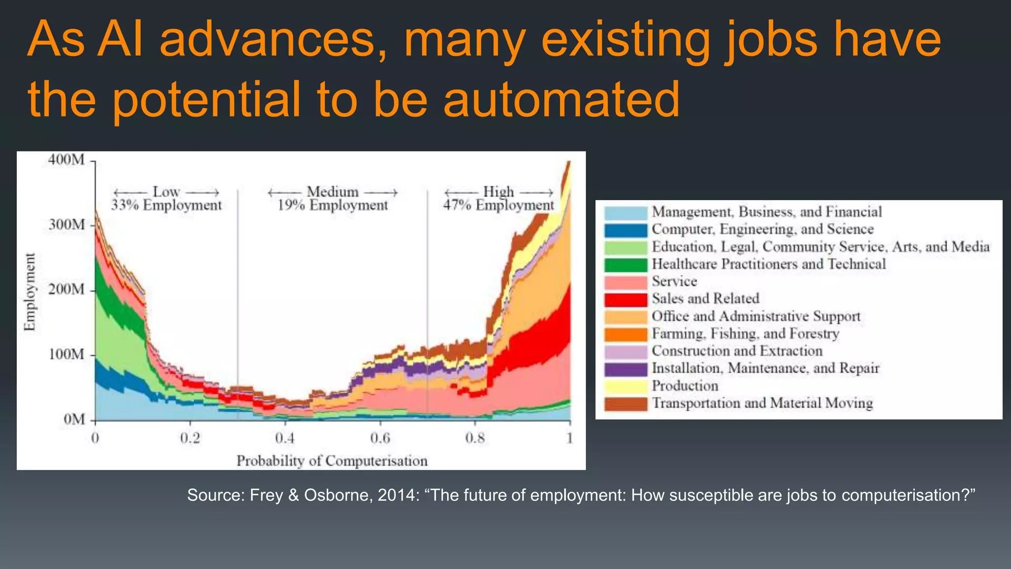 As AI advances, many existing jobs have
the potential to be automated
Source: Frey & Osborne, 2014: “The future of employment: How susceptible are jobs to computerisation?”
 