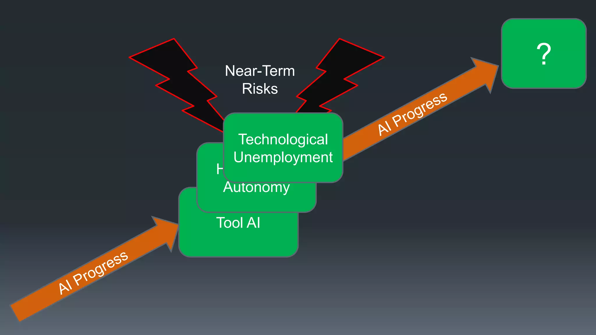 Tool AI
High-Stakes
Autonomy
Near-Term
Risks
?
Technological
Unemployment
 