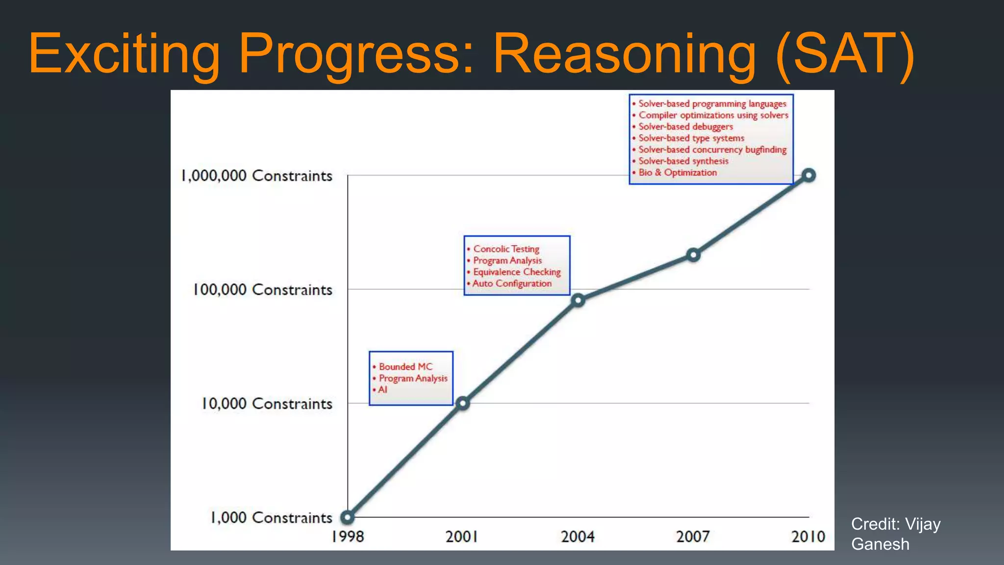 Exciting Progress: Reasoning (SAT)
Credit: Vijay
Ganesh
 
