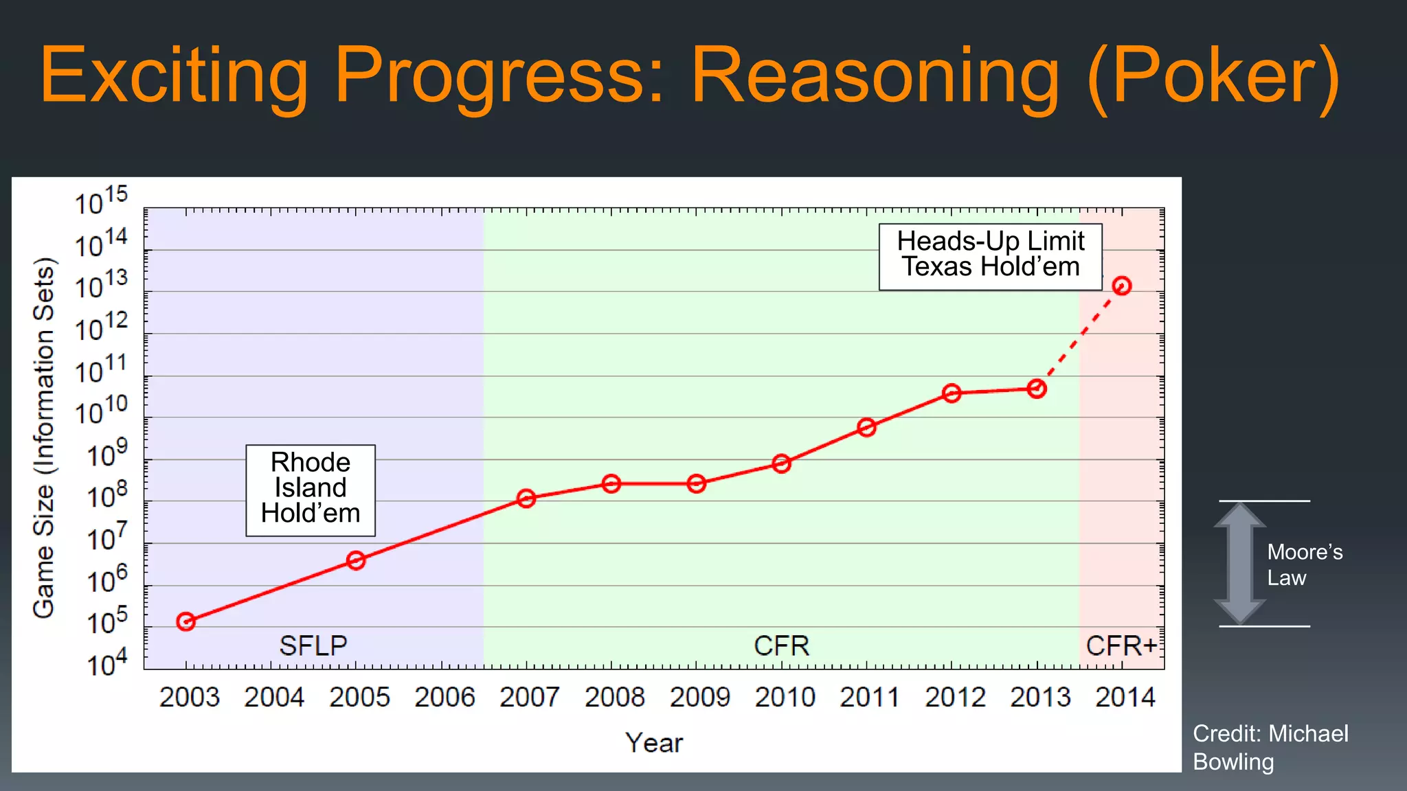 Exciting Progress: Reasoning (Poker)
Moore’s
Law
Heads-Up Limit
Texas Hold’em
Rhode
Island
Hold’em
Credit: Michael
Bowling
 