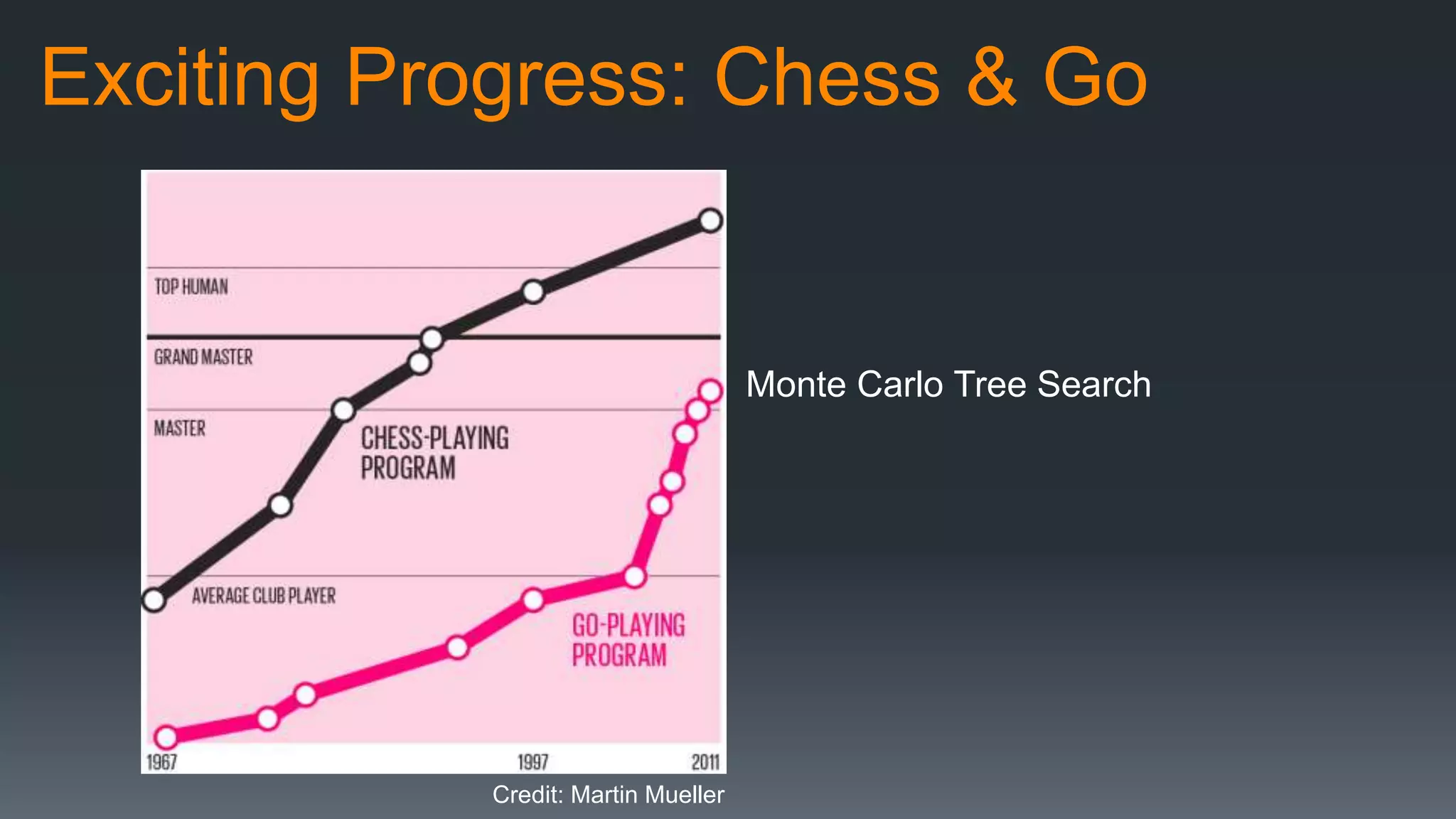 Exciting Progress: Chess & Go
Monte Carlo Tree Search
Credit: Martin Mueller
 