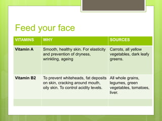 Feed your face
VITAMINS WHY SOURCES
Vitamin A Smooth, healthy skin. For elasticity
and prevention of dryness,
wrinkling, ageing
Carrots, all yellow
vegetables, dark leafy
greens.
Vitamin B2 To prevent whiteheads, fat deposits
on skin, cracking around mouth,
oily skin. To control acidity levels.
All whole grains,
legumes, green
vegetables, tomatoes,
liver.
 