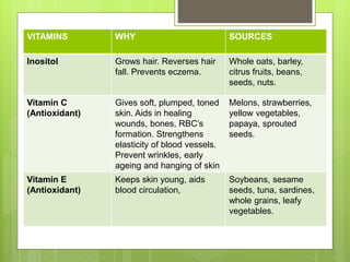 VITAMINS WHY SOURCES
Inositol Grows hair. Reverses hair
fall. Prevents eczema.
Whole oats, barley,
citrus fruits, beans,
seeds, nuts.
Vitamin C
(Antioxidant)
Gives soft, plumped, toned
skin. Aids in healing
wounds, bones, RBC’s
formation. Strengthens
elasticity of blood vessels.
Prevent wrinkles, early
ageing and hanging of skin
Melons, strawberries,
yellow vegetables,
papaya, sprouted
seeds.
Vitamin E
(Antioxidant)
Keeps skin young, aids
blood circulation,
Soybeans, sesame
seeds, tuna, sardines,
whole grains, leafy
vegetables.
 