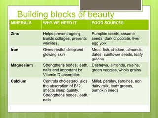 Building blocks of beauty
MINERALS WHY WE NEED IT FOOD SOURCES
Zinc Helps prevent ageing,
Builds collages, prevents
wrinkles.
Pumpkin seeds, sesame
seeds, dark chocolate, liver,
egg yolk
Iron Gives restful sleep and
glowing skin
Meat, fish, chicken, almonds,
dates, sunflower seeds, leafy
greens
Magnesium Strengthens bones, teeth,
nails and important for
Vitamin D absorption
Cashews, almonds, raisins,
green veggies, whole grains
Calcium Controls cholesterol, aids
the absorption of B12,
affects sleep quality,
Strengthens bones, teeth,
nails
Millet, parsley, sardines, non
dairy milk, leafy greens,
pumpkin seeds
 