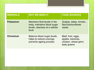 MINERALS WHY WE NEED IT FOOD SOURCES
Potassium Maintains fluid levels in the
body, maintains blood sugar
levels, cleanses at a cellular
level
Grapes, dates, tomato,
flax/chia/sunflower
seeds
Chromium Balance blood sugar levels,
helps to reduce cravings,
prevents ageing process
Beef, liver, eggs,
apples, bananas,
chicken, wheat germ,
leafy greens
 