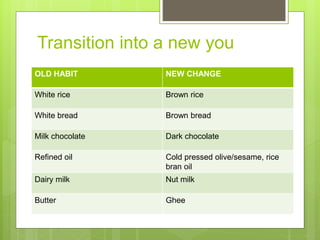Transition into a new you
OLD HABIT NEW CHANGE
White rice Brown rice
White bread Brown bread
Milk chocolate Dark chocolate
Refined oil Cold pressed olive/sesame, rice
bran oil
Dairy milk Nut milk
Butter Ghee
 