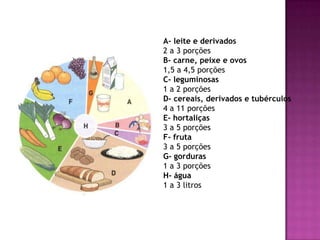 A- leite e derivados
2 a 3 porções
B- carne, peixe e ovos
1,5 a 4,5 porções
C- leguminosas
1 a 2 porções
D- cereais, derivados e tubérculos
4 a 11 porções
E- hortaliças
3 a 5 porções
F- fruta
3 a 5 porções
G- gorduras
1 a 3 porções
H- água
1 a 3 litros

 