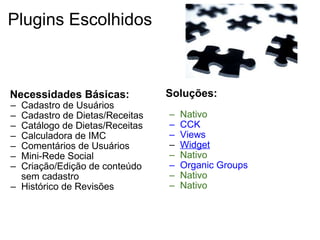   Necessidades Básicas: Cadastro de Usuários   Cadastro de Dietas/Receitas Catálogo de Dietas/Receitas Calculadora de IMC  Comentários de Usuários Mini-Rede Social Criação/Edição de conteúdo sem cadastro  Histórico de Revisões  Plugins Escolhidos Soluções: Nativo CCK Views Widget Nativo Organic Groups  Nativo Nativo 