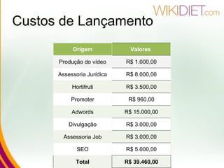 Custos de Lançamento Origem Valores  Produção do vídeo R$ 1.000,00 Assessoria Jurídica R$ 8.000,00 Hortifruti R$ 3.500,00 Promoter R$ 960,00 Adwords R$ 15.000,00 Divulgação R$ 3.000,00 Assessoria Job R$ 3.000,00 SEO R$ 5.000,00 Total R$ 39.460,00 