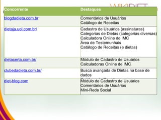 Concorrência Concorrente Destaques blogdadieta.com.br Comentários de Usuários  Catálogo de Receitas dietaja.uol.com.br/   Cadastro de Usuários (assinaturas) Categorias de Dietas (categorias diversas) Calculadora Online de IMC Área de Testemunhais Catálogo de Receitas (e dietas) dietacerta.com.br/   Módulo de Cadastro de Usuários Calculadoras Online de IMC clubedadieta.com.br/ Busca avançada de Dietas na base de dados Catálogo de Receitas diet-blog.com   Módulo de Cadastro de Usuários Comentários de Usuários Mini-Rede Social 