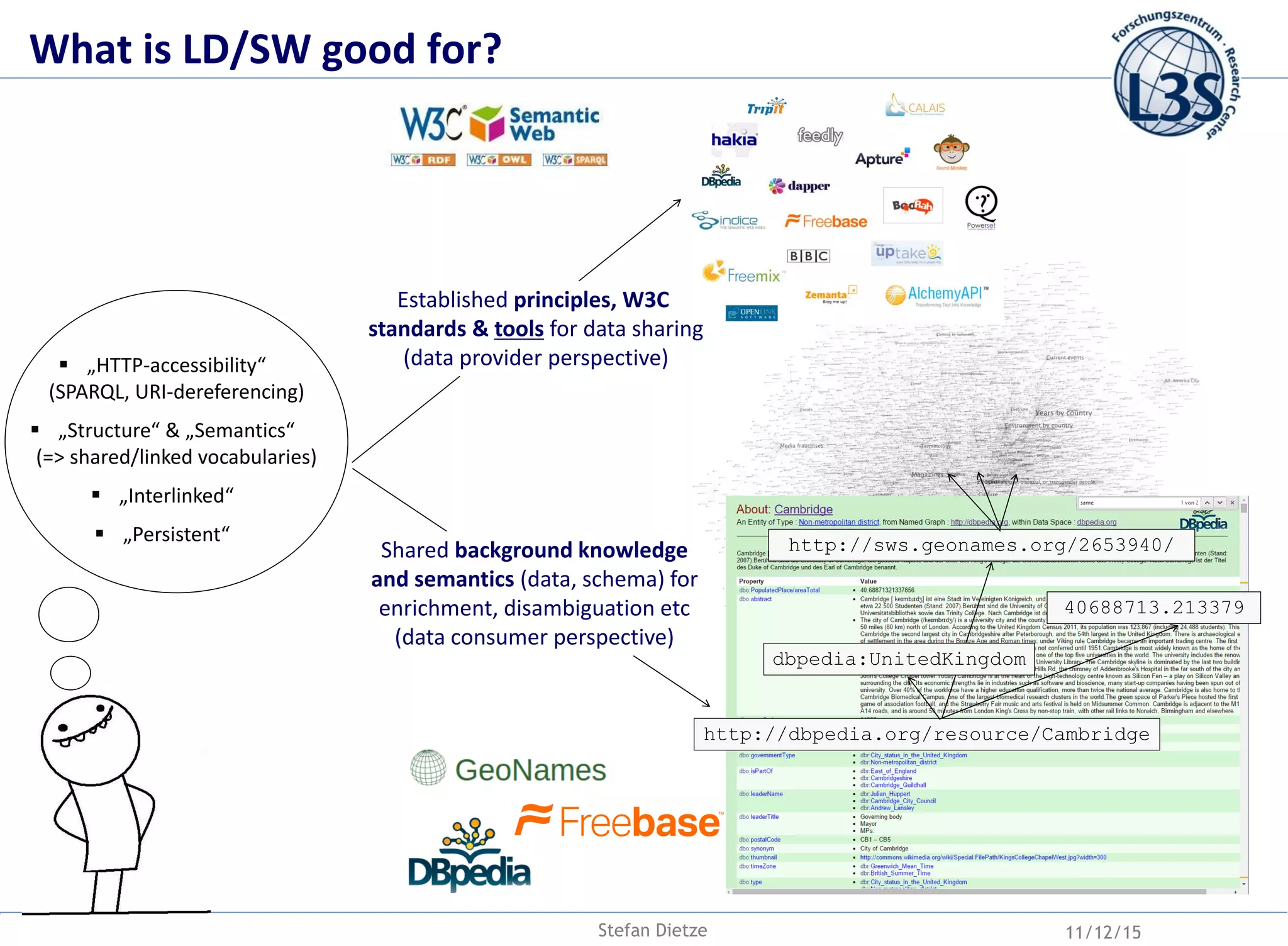 What is LD/SW good for?
Stefan Dietze 11/12/15
http://dbpedia.org/resource/Cambridge
Shared background knowledge
and semantics (data, schema) for
enrichment, disambiguation etc
(data consumer perspective)
 „HTTP-accessibility“
(SPARQL, URI-dereferencing)
 „Structure“ & „Semantics“
(=> shared/linked vocabularies)
 „Interlinked“
 „Persistent“
40688713.213379
http://sws.geonames.org/2653940/
dbpedia:UnitedKingdom
Established principles, W3C
standards & tools for data sharing
(data provider perspective)
 