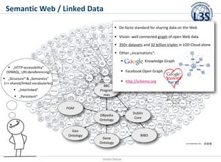 Semantic Web / Linked Data
 De-facto standard for sharing data on the Web
 Vision: well connected graph of open Web data
 350+ datasets and 32 billion triples in LOD Cloud alone
 Other „incarnations“:
 Google
 „HTTP-accessibility“
(SPARQL, URI-dereferencing)

Knowledge Graph

 Facebook Open Graph

 „Structure“ & „Semantics“
(=> shared/linked vocabularies)

 http://schema.org
BBC
Program
mes

 „Interlinked“
 „Persistent“
FOAF

DBpedia
Ontology
Geo
Ontology

Gene
Ontology

Stefan Dietze

Dublin
Core

BIBO

 