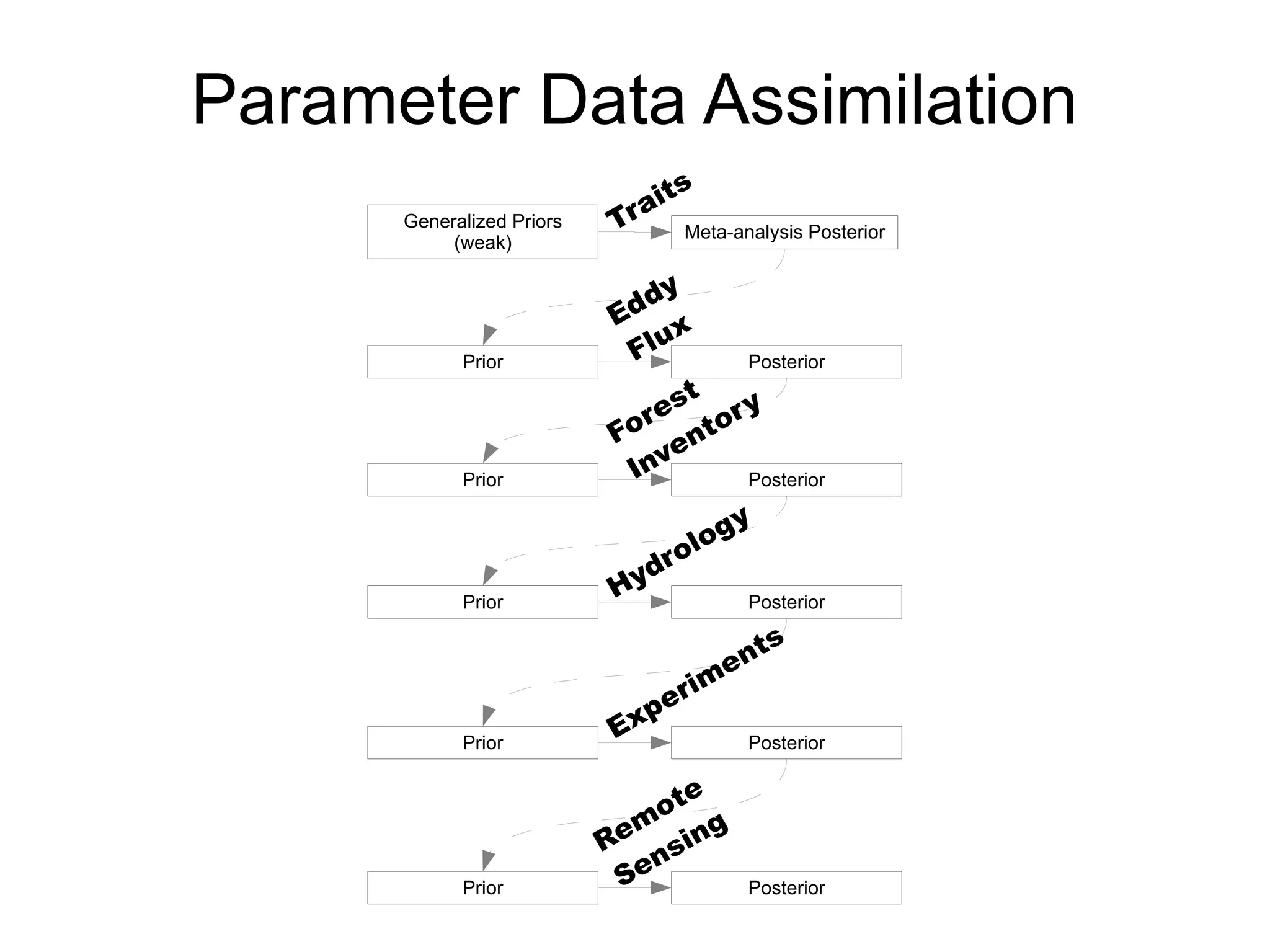 Parameter Data Assimilation
Generalized Priors
(weak)
Prior
Meta-analysis Posterior
Posterior
Traits
Eddy
Flux
Prior Posterior
Forest
Inventory
Prior Posterior
Prior Posterior
Prior Posterior
Hydrology
Experiments
Remote
Sensing
 