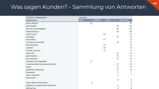 105
Fabian Gmeindl
Was sagen Kunden? - Sammlung von Antworten
 