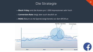 12
Die Strategie
→ Black Friday sind die Kosten pro 1.000 Impressionen sehr hoch
→ Conversion-Rate steigt aber auch deutlich an
→ ROAS (Return on Ad Spend) steigt bereits vor dem BFCM an
 