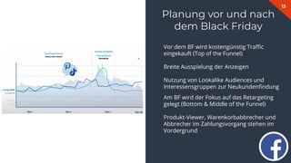 13
Planung vor und nach
dem Black Friday
Vor dem BF wird kostengünstig Traﬃc
eingekauft (Top of the Funnel)
Breite Ausspielung der Anzeigen
Nutzung von Lookalike Audiences und
Interessensgruppen zur Neukundenﬁndung
Am BF wird der Fokus auf das Retargeting
gelegt (Bottom & Middle of the Funnel)
Produkt-Viewer, Warenkorbabbrecher und
Abbrecher im Zahlungsvorgang stehen im
Vordergrund
 