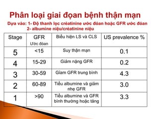 Stage GFR
Ước đóan
Biểu hiện LS và CLS US prevalence %
5 <15 Suy thận mạn 0.1
4 15-29 Giảm nặng GFR 0.2
3 30-59 Gỉam GFR t...
