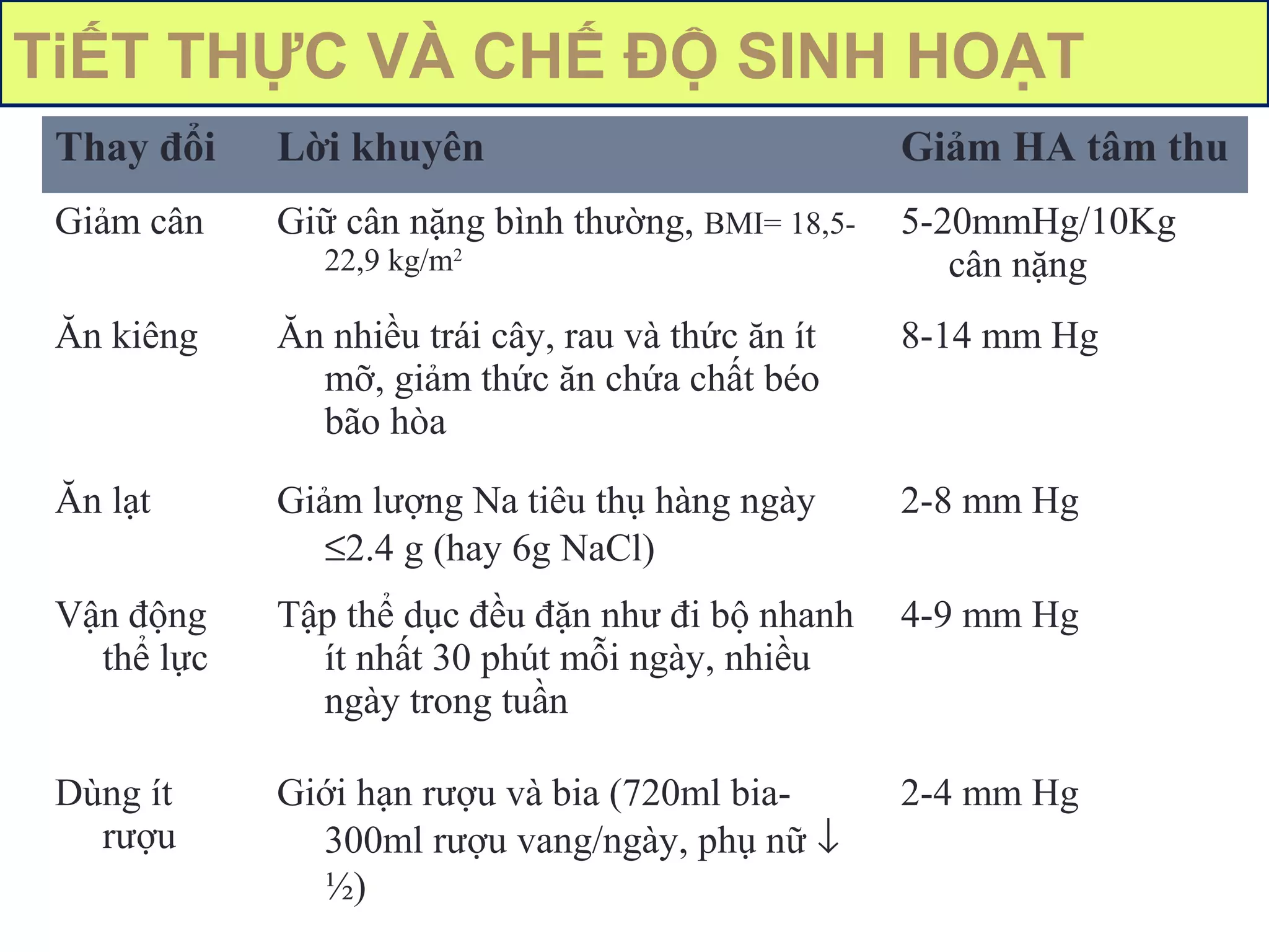 15
TiẾT THỰC VÀ CHẾ ĐỘ SINH HOẠT
Thay đổi Lời khuyên Giảm HA tâm thu
Giảm cân Giữ cân nặng bình thường, BMI= 18,5-
22,9 kg/m2
5-20mmHg/10Kg
cân nặng
Ăn kiêng Ăn nhiều trái cây, rau và thức ăn ít
mỡ, giảm thức ăn chứa chất béo
bão hòa
8-14 mm Hg
Ăn lạt Giảm lượng Na tiêu thụ hàng ngày
≤2.4 g (hay 6g NaCl)
2-8 mm Hg
Vận động
thể lực
Tập thể dục đều đặn như đi bộ nhanh
ít nhất 30 phút mỗi ngày, nhiều
ngày trong tuần
4-9 mm Hg
Dùng ít
rượu
Giới hạn rượu và bia (720ml bia-
300ml rượu vang/ngày, phụ nữ ↓
½)
2-4 mm Hg
 