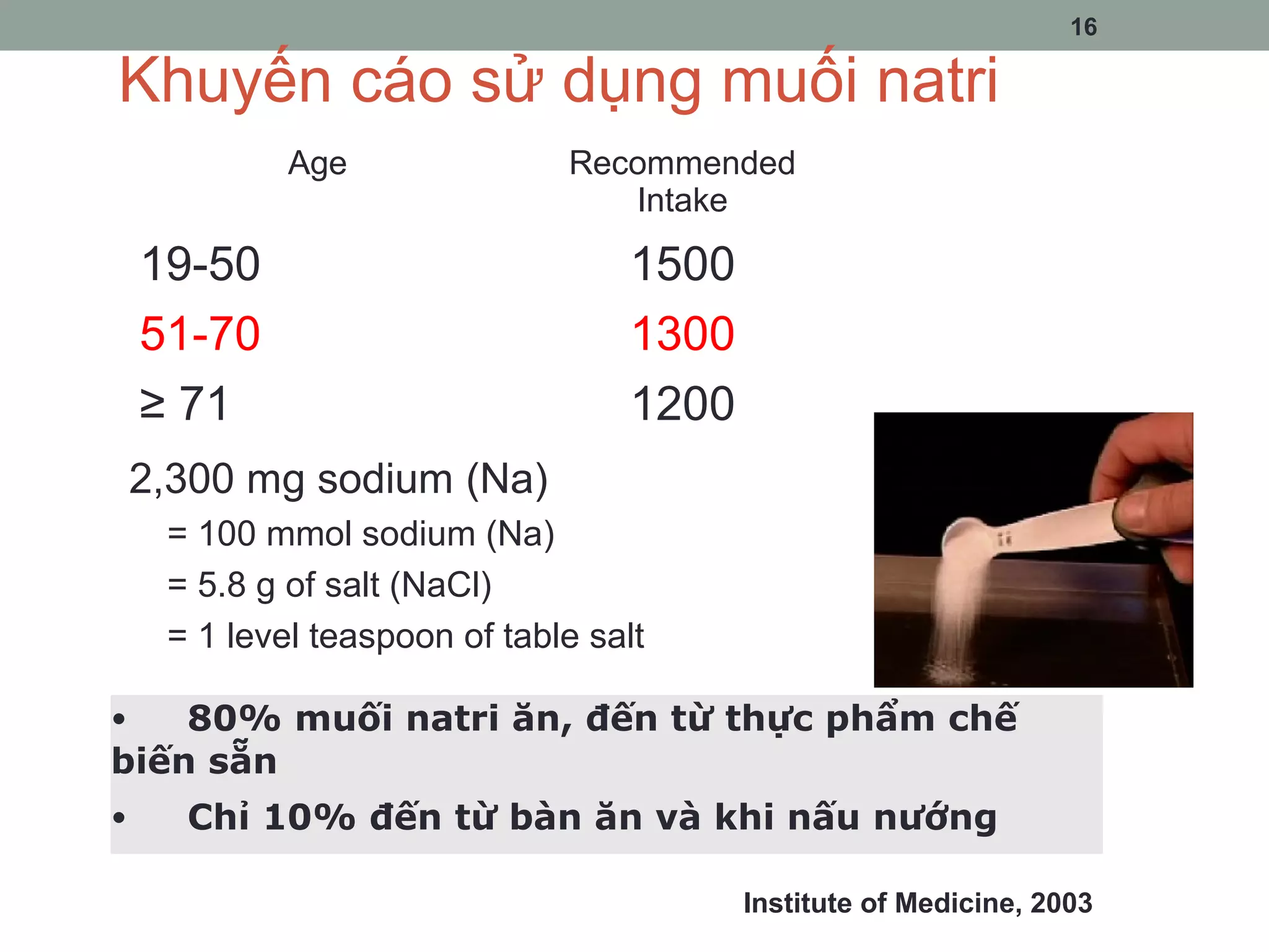 16
Khuyến cáo sử dụng muối natri
2,300 mg sodium (Na)
= 100 mmol sodium (Na)
= 5.8 g of salt (NaCl)
= 1 level teaspoon of table salt
• 80% muối natri ăn, đến từ thực phẩm chế
biến sẵn
• Chỉ 10% đến từ bàn ăn và khi nấu nướng
Age Recommended
Intake
19-50 1500
51-70 1300
≥ 71 1200
Institute of Medicine, 2003
 