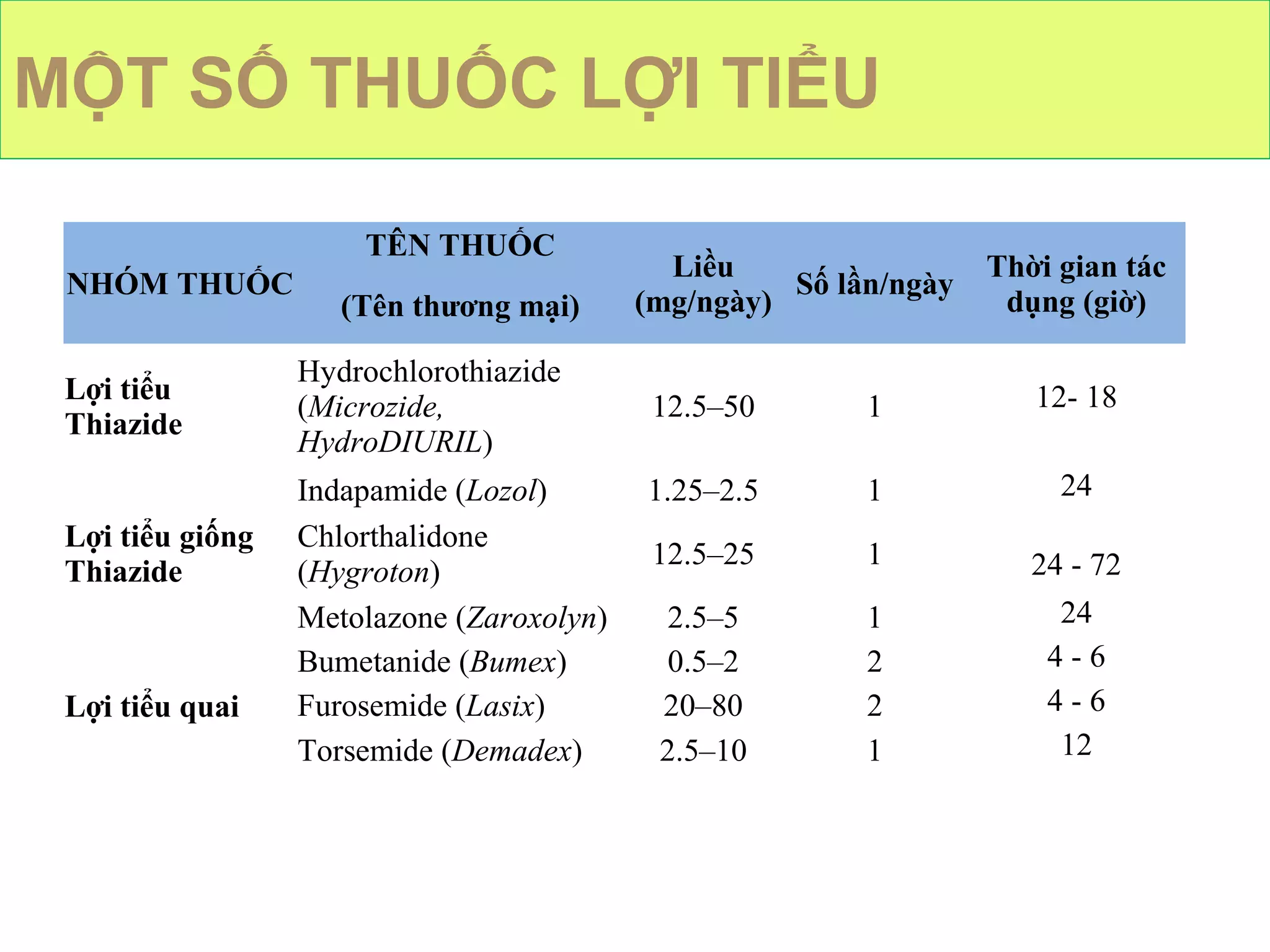 63
NHÓM THUỐC
TÊN THUỐC
Liều
(mg/ngày)
Số lần/ngày
Thời gian tác
dụng (giờ)(Tên thương mại)
Lợi tiểu
Thiazide
Hydrochlorothiazide
(Microzide,
HydroDIURIL)
12.5–50 1 12- 18
Lợi tiểu giống
Thiazide
Indapamide (Lozol) 1.25–2.5 1 24
Chlorthalidone
(Hygroton)
12.5–25 1 24 - 72
Metolazone (Zaroxolyn) 2.5–5 1 24
Lợi tiểu quai
Bumetanide (Bumex) 0.5–2 2 4 - 6
Furosemide (Lasix) 20–80 2 4 - 6
Torsemide (Demadex) 2.5–10 1 12
MỘT SỐ THUỐC LỢI TIỂU
 