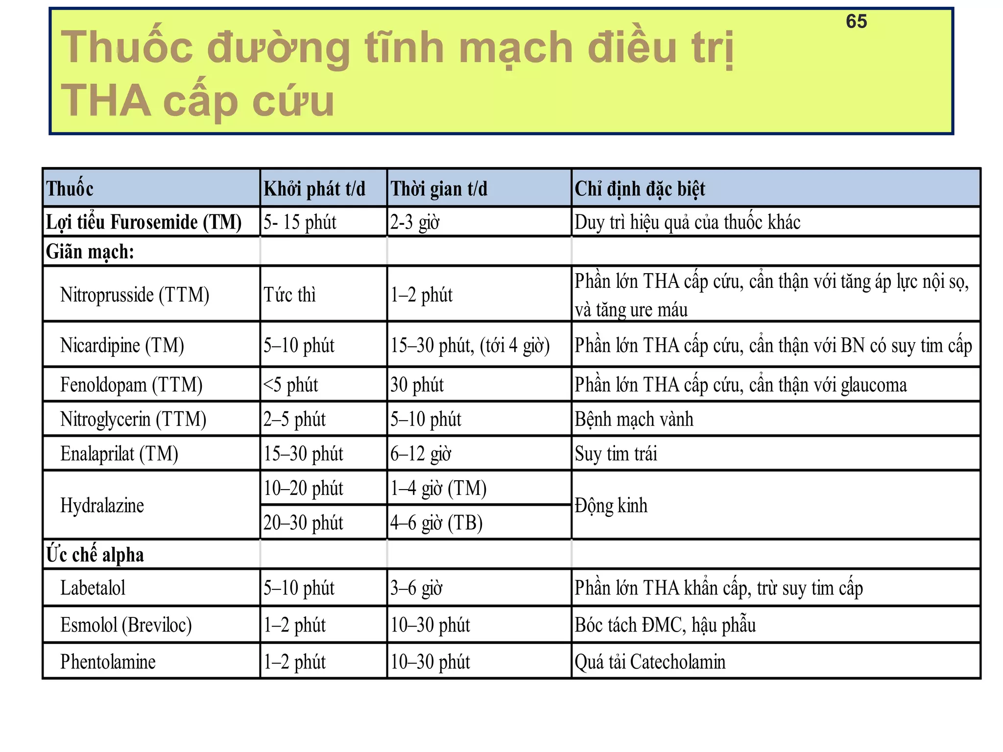 Thuốc đường tĩnh mạch điều trị
THA cấp cứu
65
Thuốc Khởi phát t/d Thời gian t/d Chỉ định đặc biệt
Lợi tiểu Furosemide (TM) 5- 15 phút 2-3 giờ Duy trì hiệu quả của thuốc khác
Giãn mạch:
Nitroprusside (TTM) Tức thì 1–2 phút
Phần lớn THA cấp cứu, cẩn thận với tăng áp lực nội sọ,
và tăng ure máu
Nicardipine (TM) 5–10 phút 15–30 phút, (tới 4 giờ) Phần lớn THA cấp cứu, cẩn thận với BN có suy tim cấp
Fenoldopam (TTM) <5 phút 30 phút Phần lớn THA cấp cứu, cẩn thận với glaucoma
Nitroglycerin (TTM) 2–5 phút 5–10 phút Bệnh mạch vành
Enalaprilat (TM) 15–30 phút 6–12 giờ Suy tim trái
10–20 phút 1–4 giờ (TM)
20–30 phút 4–6 giờ (TB)
Ức chế alpha
Labetalol 5–10 phút 3–6 giờ Phần lớn THA khẩn cấp, trừ suy tim cấp
Esmolol (Breviloc) 1–2 phút 10–30 phút Bóc tách ĐMC, hậu phẫu
Phentolamine 1–2 phút 10–30 phút Quá tải Catecholamin
Hydralazine Động kinh
 