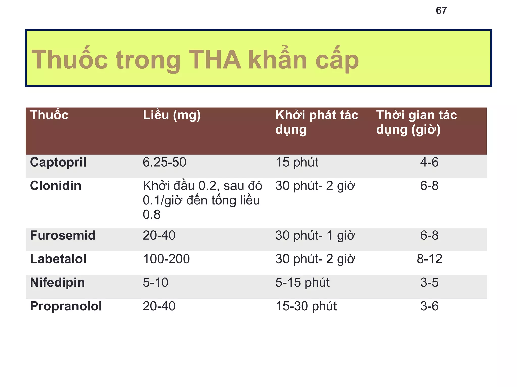 Thuốc trong THA khẩn cấp
67
Thuốc Liều (mg) Khởi phát tác
dụng
Thời gian tác
dụng (giờ)
Captopril 6.25-50 15 phút 4-6
Clonidin Khởi đầu 0.2, sau đó
0.1/giờ đến tổng liều
0.8
30 phút- 2 giờ 6-8
Furosemid 20-40 30 phút- 1 giờ 6-8
Labetalol 100-200 30 phút- 2 giờ 8-12
Nifedipin 5-10 5-15 phút 3-5
Propranolol 20-40 15-30 phút 3-6
 