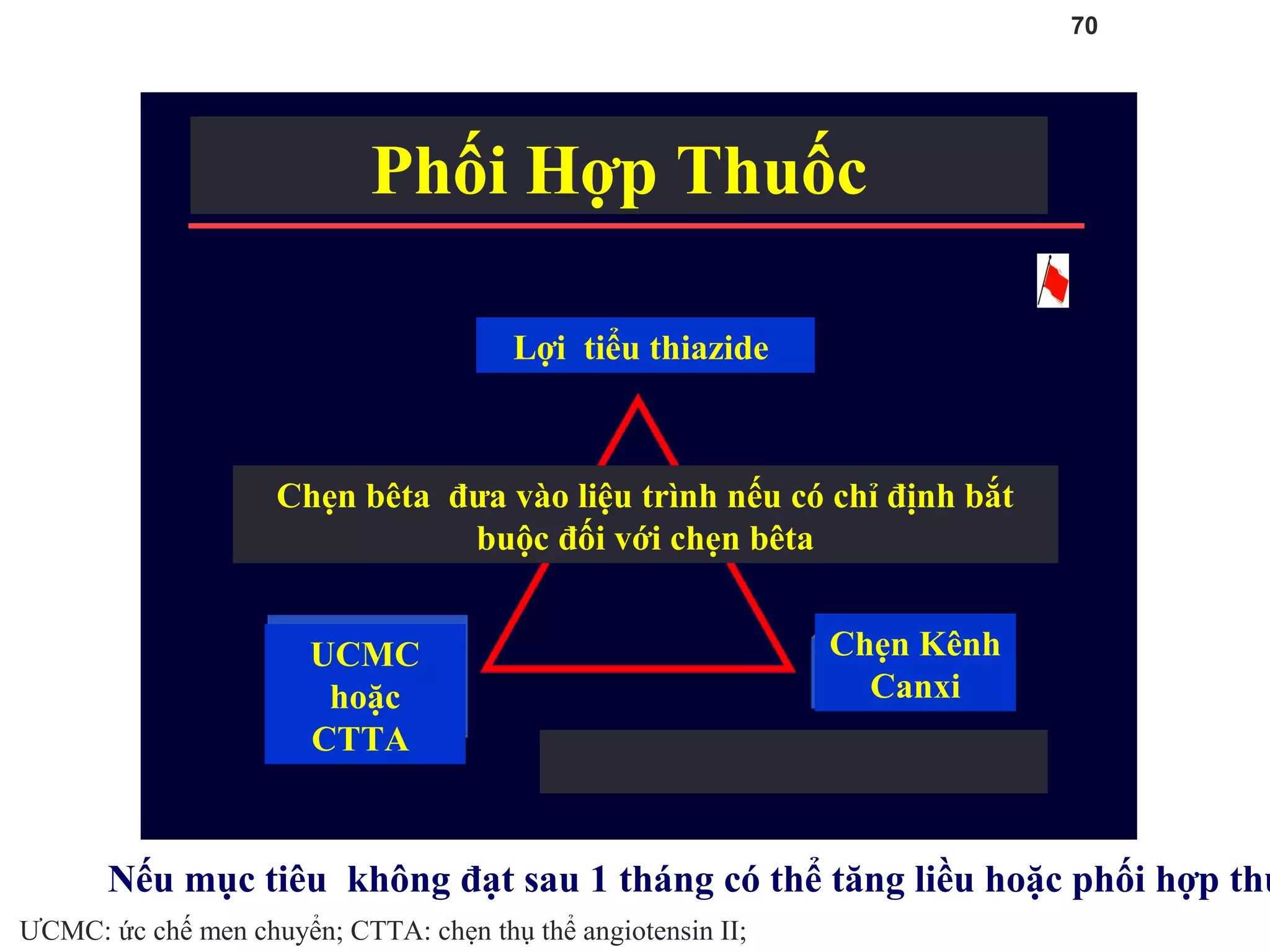 Nếu mục tiêu không đạt sau 1 tháng có thể tăng liều hoặc phối hợp thu
Phối Hợp Thuốc
Lợi tiểu thiazide
UCMC
hoặc
CTTA
Chẹn Kênh
Canxi
Chẹn bêta đưa vào liệu trình nếu có chỉ định bắt
buộc đối với chẹn bêta
ƯCMC: ức chế men chuyển; CTTA: chẹn thụ thể angiotensin II;
70
 