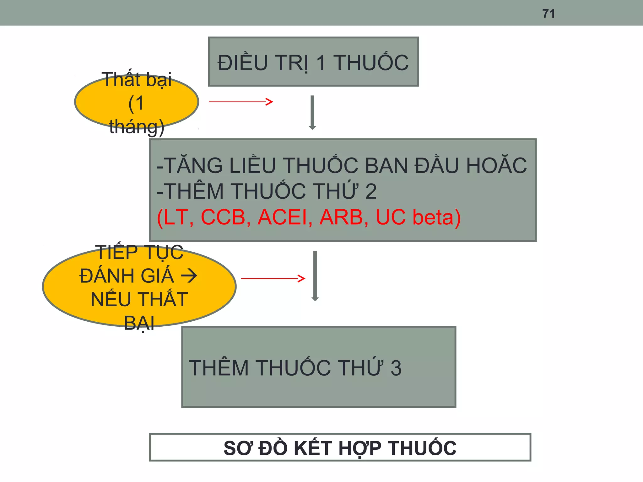 71
ĐIỀU TRỊ 1 THUỐC
-TĂNG LIỀU THUỐC BAN ĐẦU HOĂC
-THÊM THUỐC THỨ 2
(LT, CCB, ACEI, ARB, UC beta)
THÊM THUỐC THỨ 3
Thất bại
(1
tháng)
TIẾP TỤC
ĐÁNH GIÁ 
NẾU THẤT
BẠI
SƠ ĐỒ KẾT HỢP THUỐC
 
