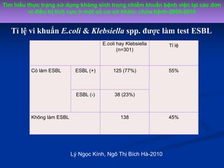 Tỉ lệ vi khuẩn E.coli & Klebsiella spp. được làm test ESBL
E.coli hay Klebsiella
(n=301)
Tỉ lệ
Có làm ESBL ESBL (+) 125 (7...