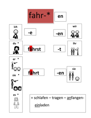 fahr-*          en
ich                              wir

        -e              -en
du *                             ihr

        fährst          -t
er *


                                 sie

sie *
        fährt           -en
                                 e


es *
         = schlafen – tragen – anfangen-
             einladen
 