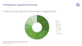 10Die Vernetzung der Welt
Erfolgsfaktor digitale Vernetzung
• Wann wird die digitale Transformation erfolgskritisch?
Quelle: Studie der Hochschule für Wirtschaft, Zürich, 2015
31%
5%
16%
21%
7%
1%
10%
9%
Jetzt
< 1 Jahr
1-2 Jahre
3-5 Jahre
6-10 Jahre
> 10 Jahre
Nie
Keine Angabe
 